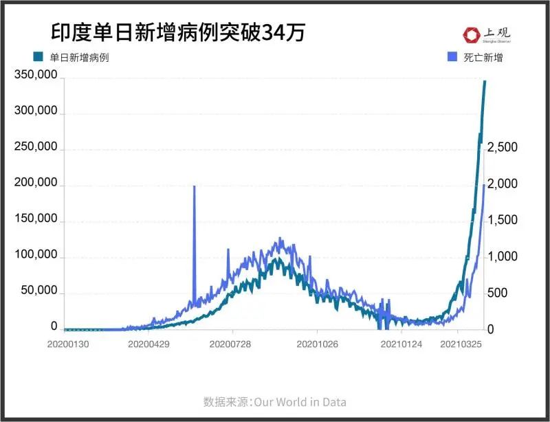 疫情下的印度，死亡人数与背后的社会挑战