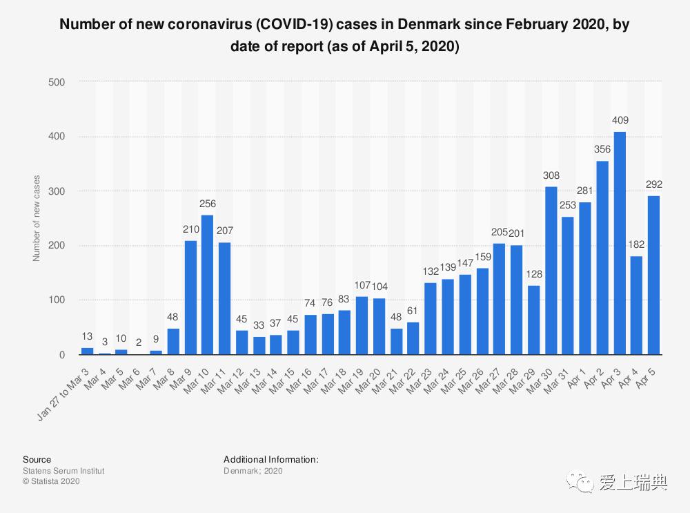 丹麦疫情日增，挑战与应对策略
