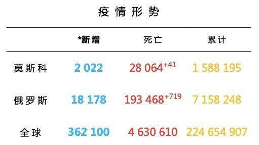 俄罗斯疫情最新消息数据，新增确诊超2.5万例