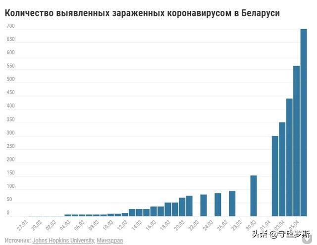 2021年白俄罗斯疫情严重性探析