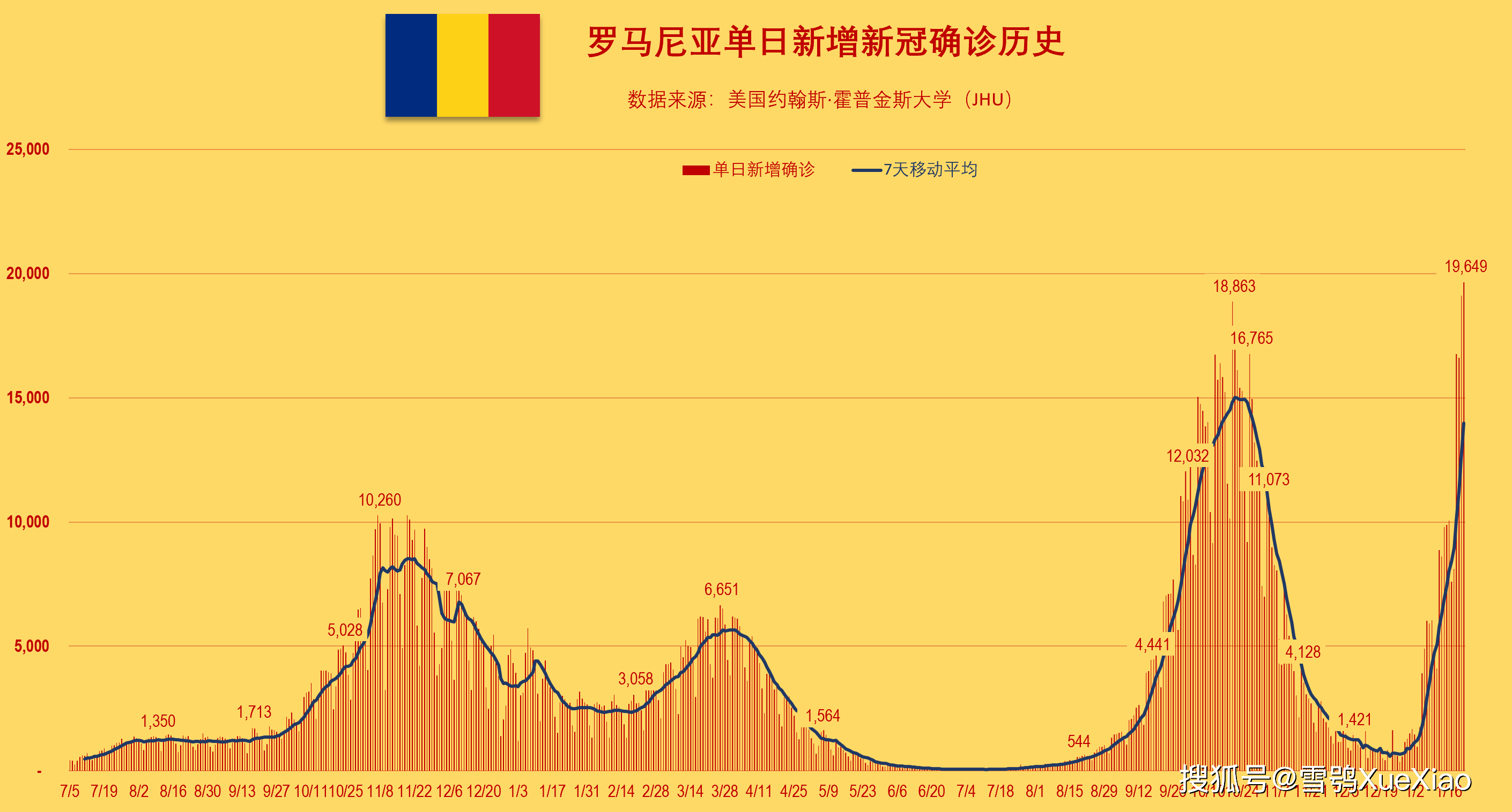 罗马尼亚疫情最新消息，今天新增病例持续上升，政府采取紧急措施应对