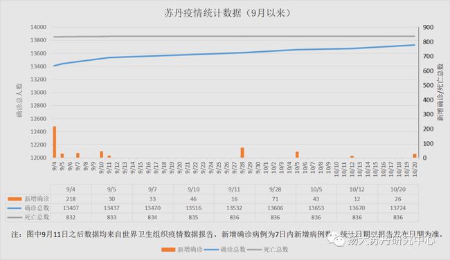 苏丹新冠肺炎疫情的挑战与应对策略