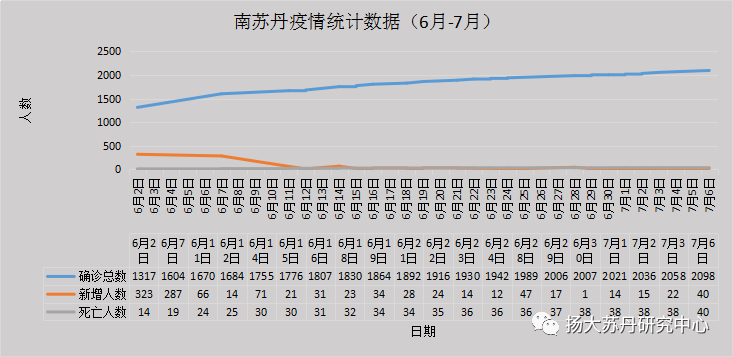 南苏丹新冠肺炎疫情，挑战与应对