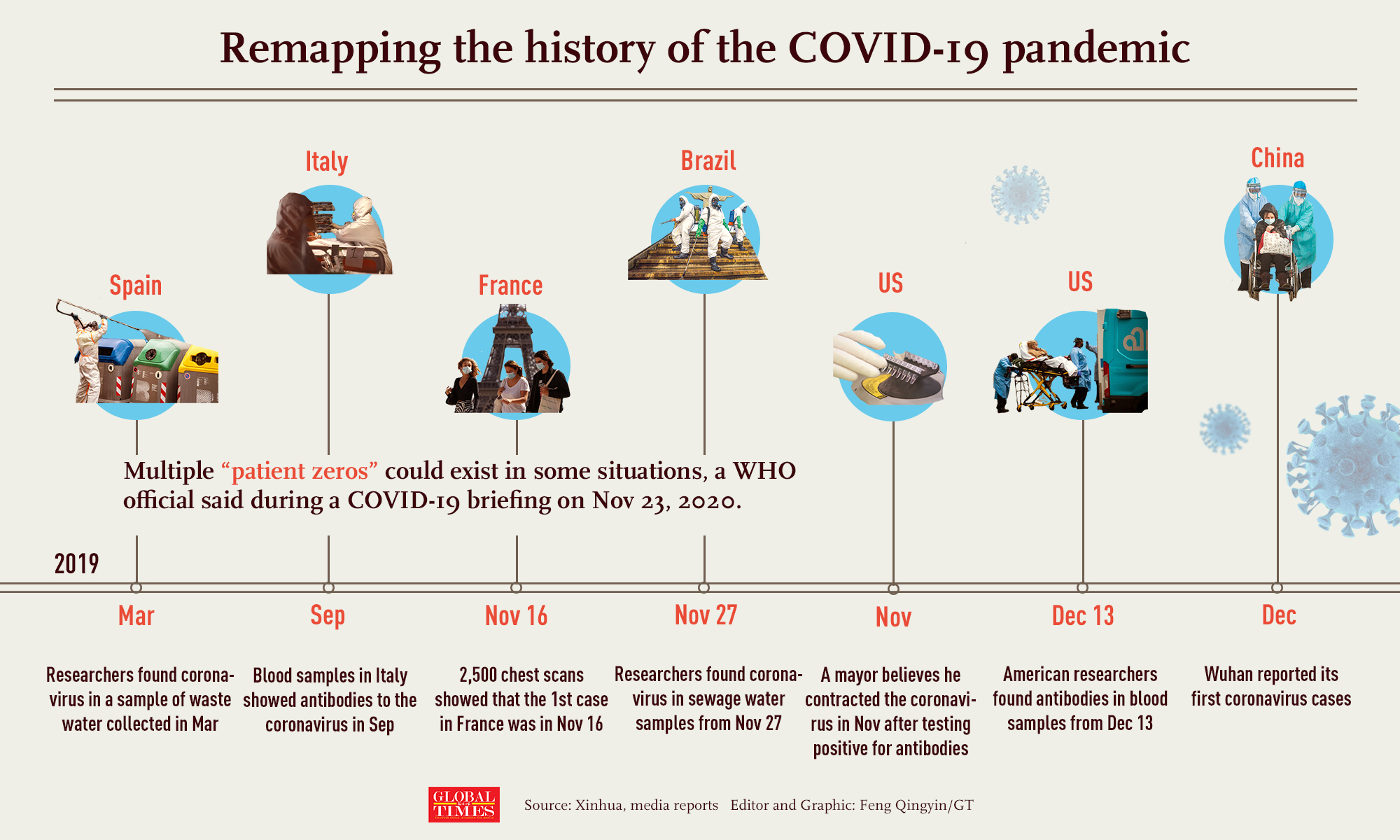 The Timeline of the COVID-19 Pandemic: When Did It Start and When Will It End?