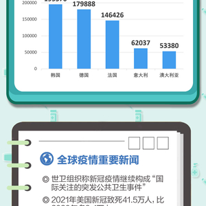 全球疫情最新情况，死亡人数持续攀升，防控措施亟待加强