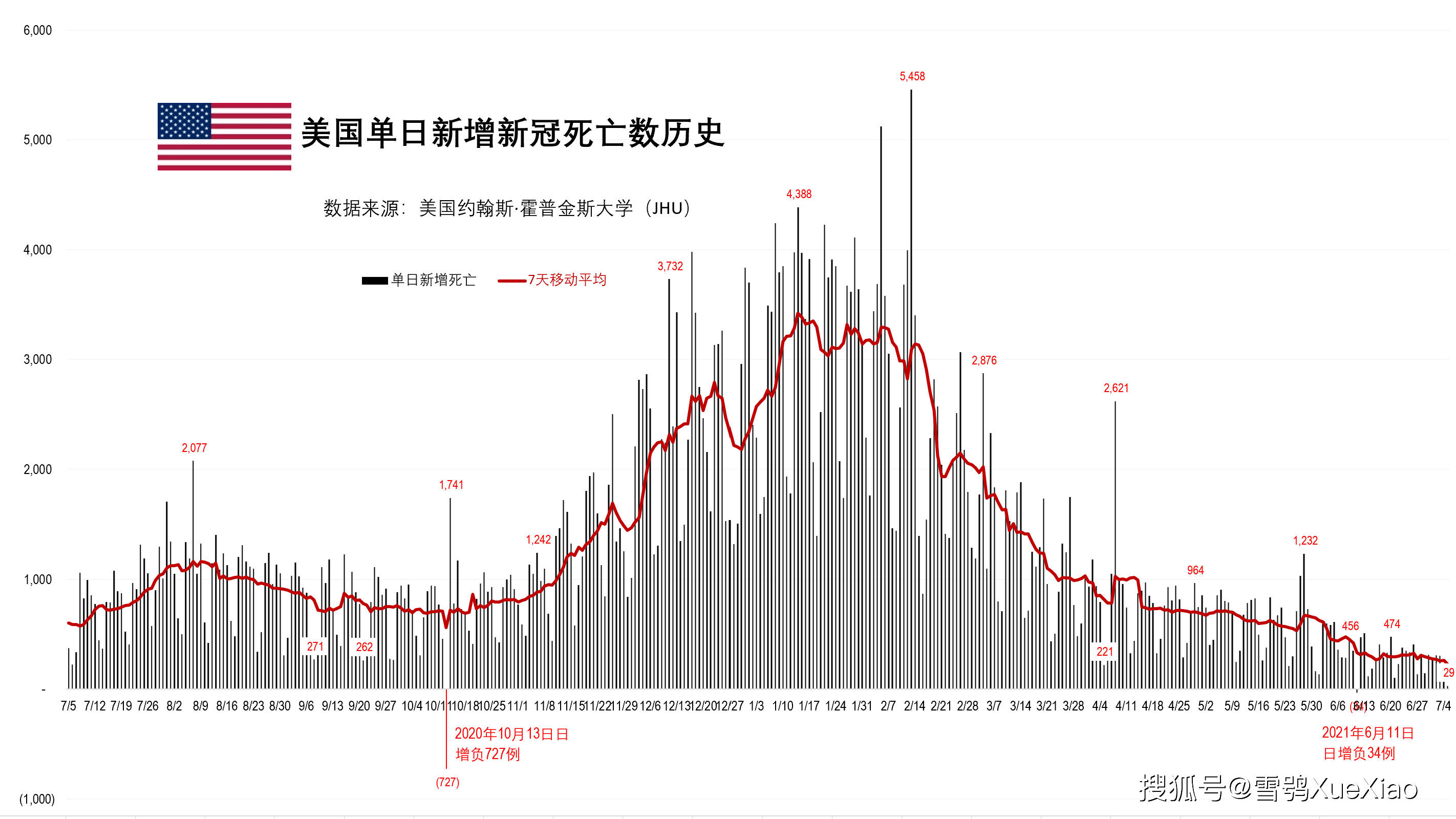 全球疫情最新数据消息美国