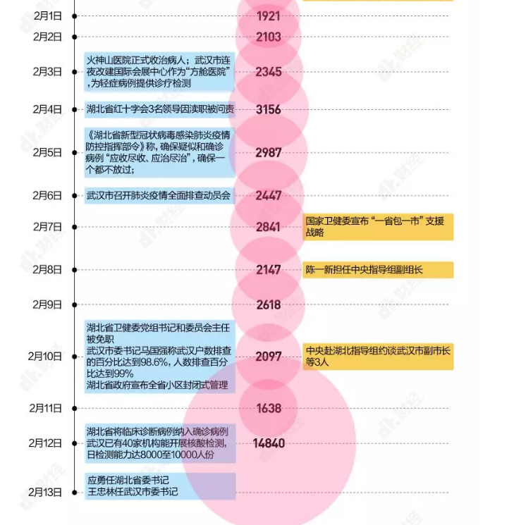 中国2019年疫情爆发时间线及其影响