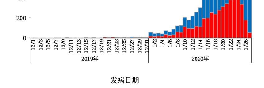 中国2019年疫情爆发时间线及其影响