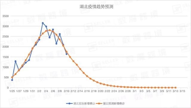 疫情何时结束？大数据告诉你