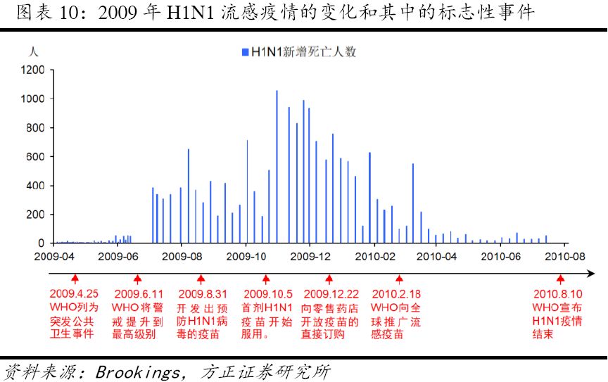 2009年疫情，H1N1流感病毒的全球大流行