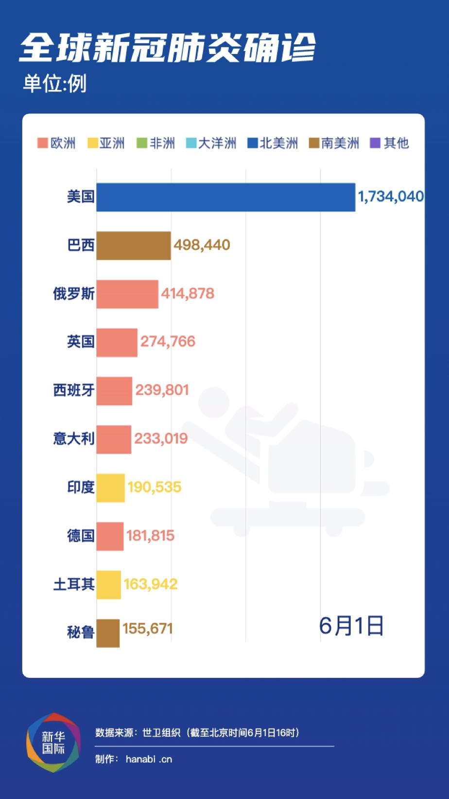 疫情最新数据发布图表，全球与地区趋势分析