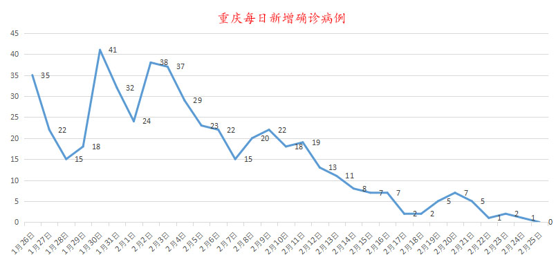 重庆疫情最新通报，今日新增病例情况及防控措施更新