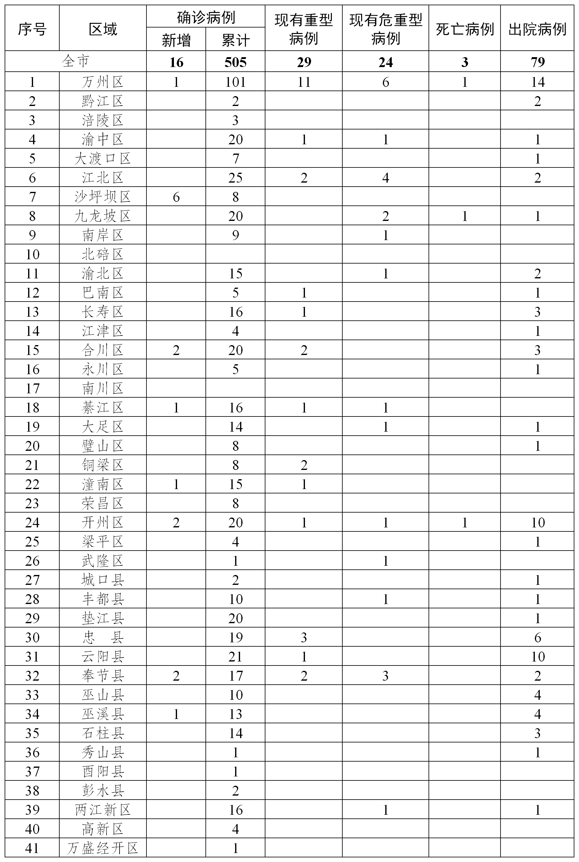 重庆疫情最新通报，今日新增病例情况及防控措施更新