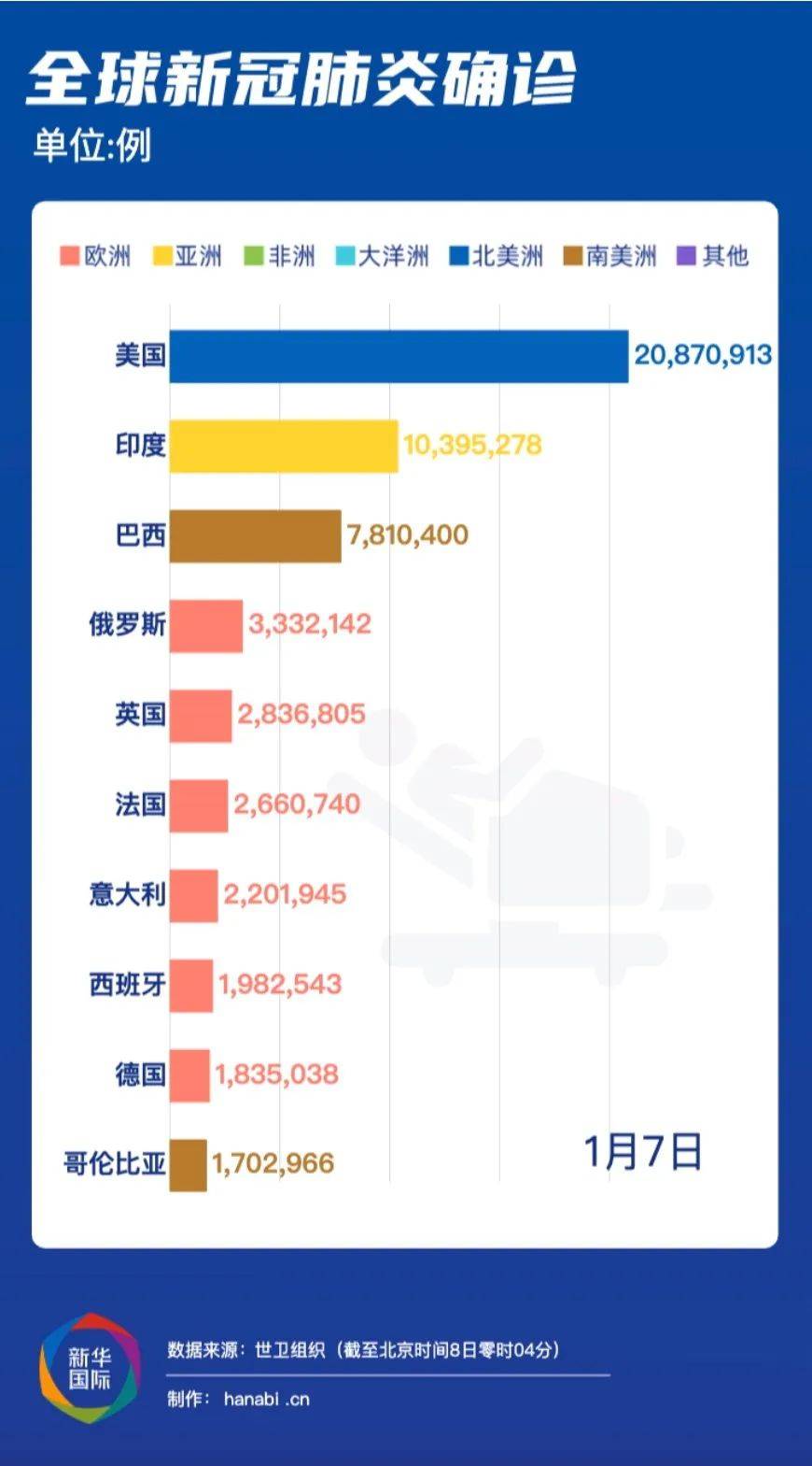 全球疫情最新数据，总数持续攀升，防控措施亟待加强