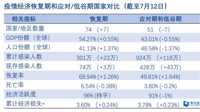 全球疫情最新排名，哪些国家疫情最严重？