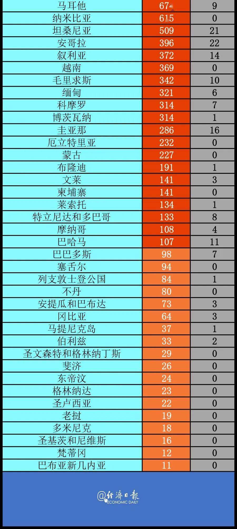 全球疫情最新排名，哪些国家疫情最严重？