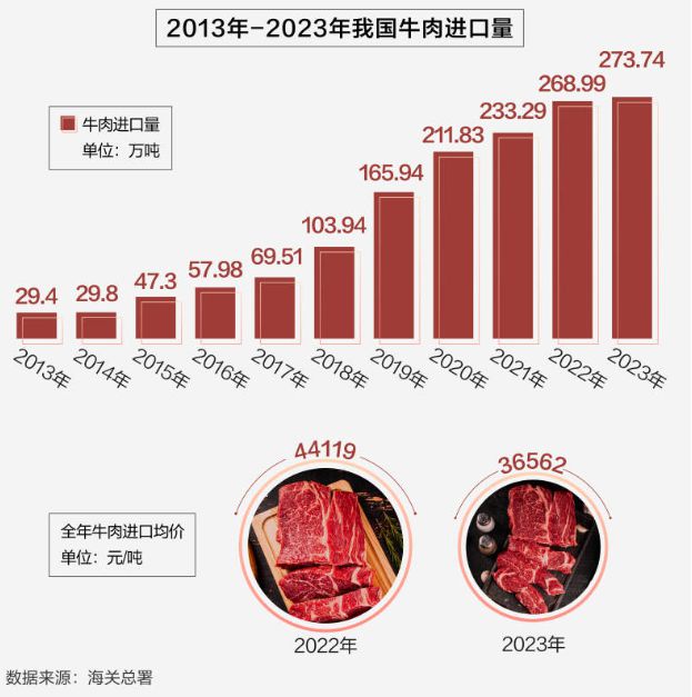 疫情下的巴西进口牛腩，挑战与机遇并存