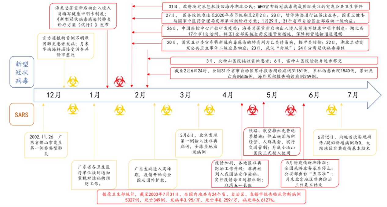 疫情的开始与结束，全球抗疫历程的时间线