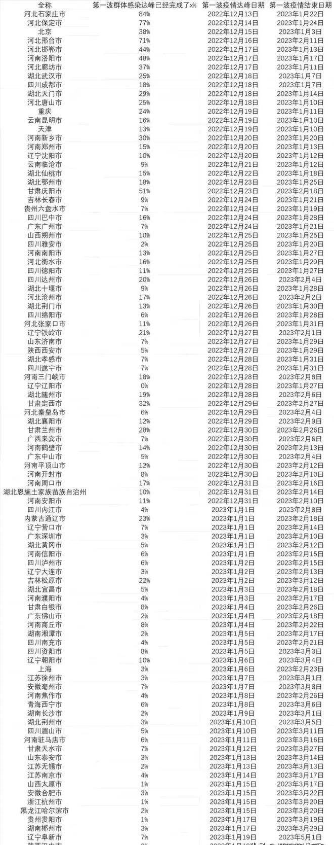 疫情开始与结束时间地点对应表格，全球抗疫历程的时空记录