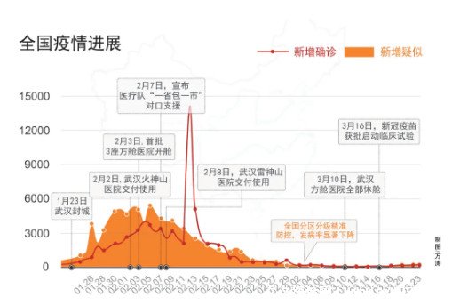 中国疫情起止时间，从爆发到常态化的抗疫历程