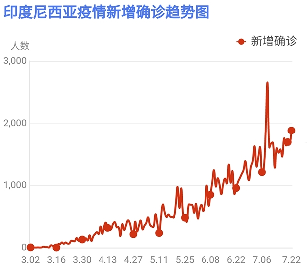 印度尼西亚疫情为何如此严峻？