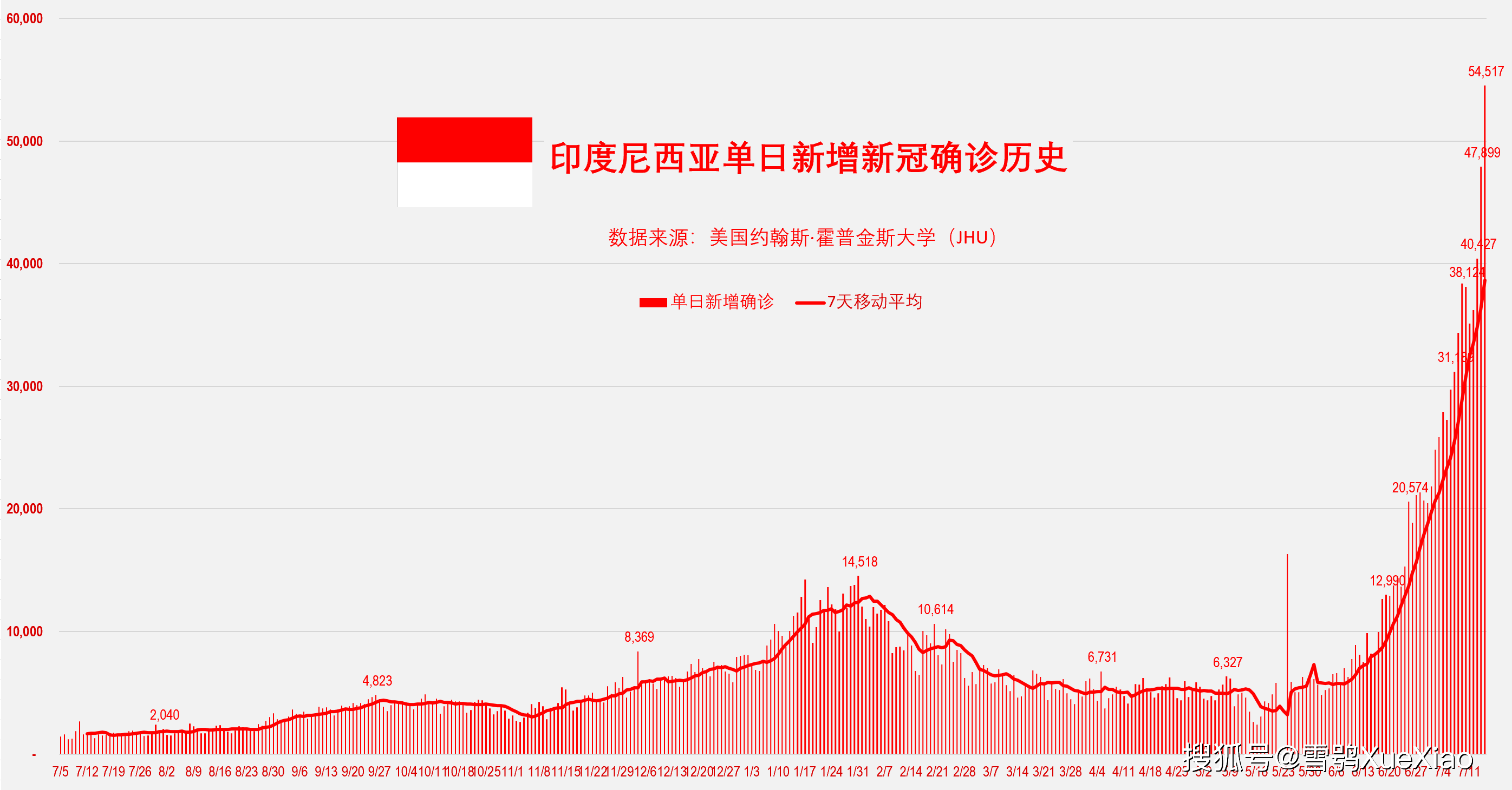 印度尼西亚的疫情到拐点了吗？