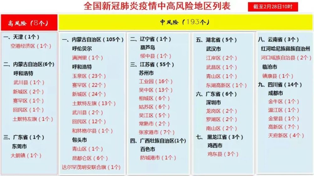 最近全国疫情中高风险地区名单