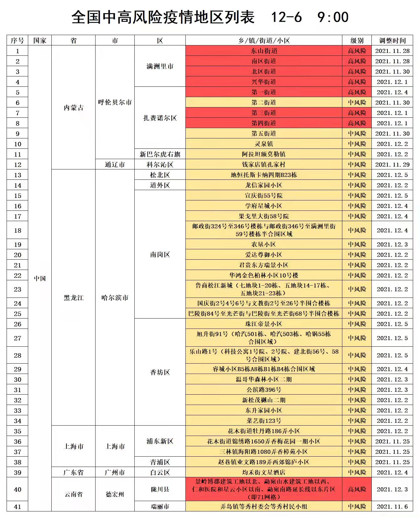 最近全国疫情中高风险地区名单