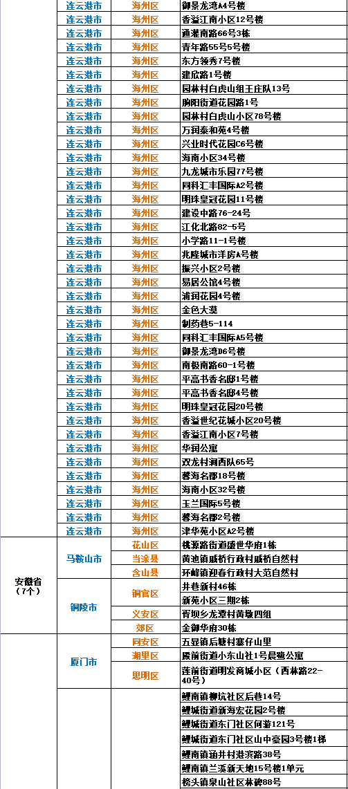 最近全国疫情风险等级地区名单