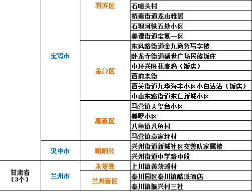 最近全国疫情风险等级地区名单