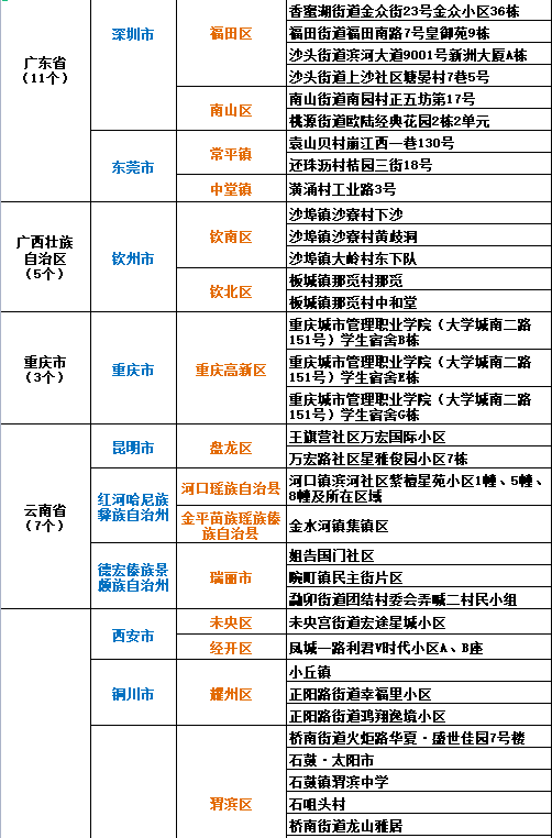 最近全国疫情风险等级地区名单