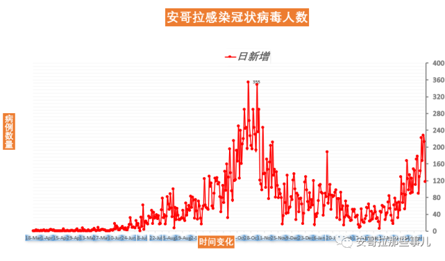 安哥拉新冠肺炎最新疫情，挑战与应对策略
