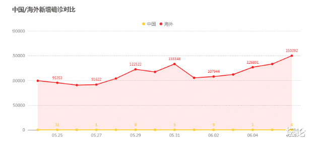 巴西疫情反超印度，全球抗疫竞赛中的转折点