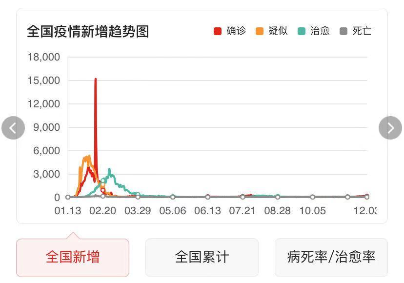 上一次新冠疫情是哪一年开始的