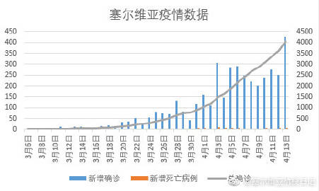 塞尔维亚疫情新增病例，挑战与应对策略