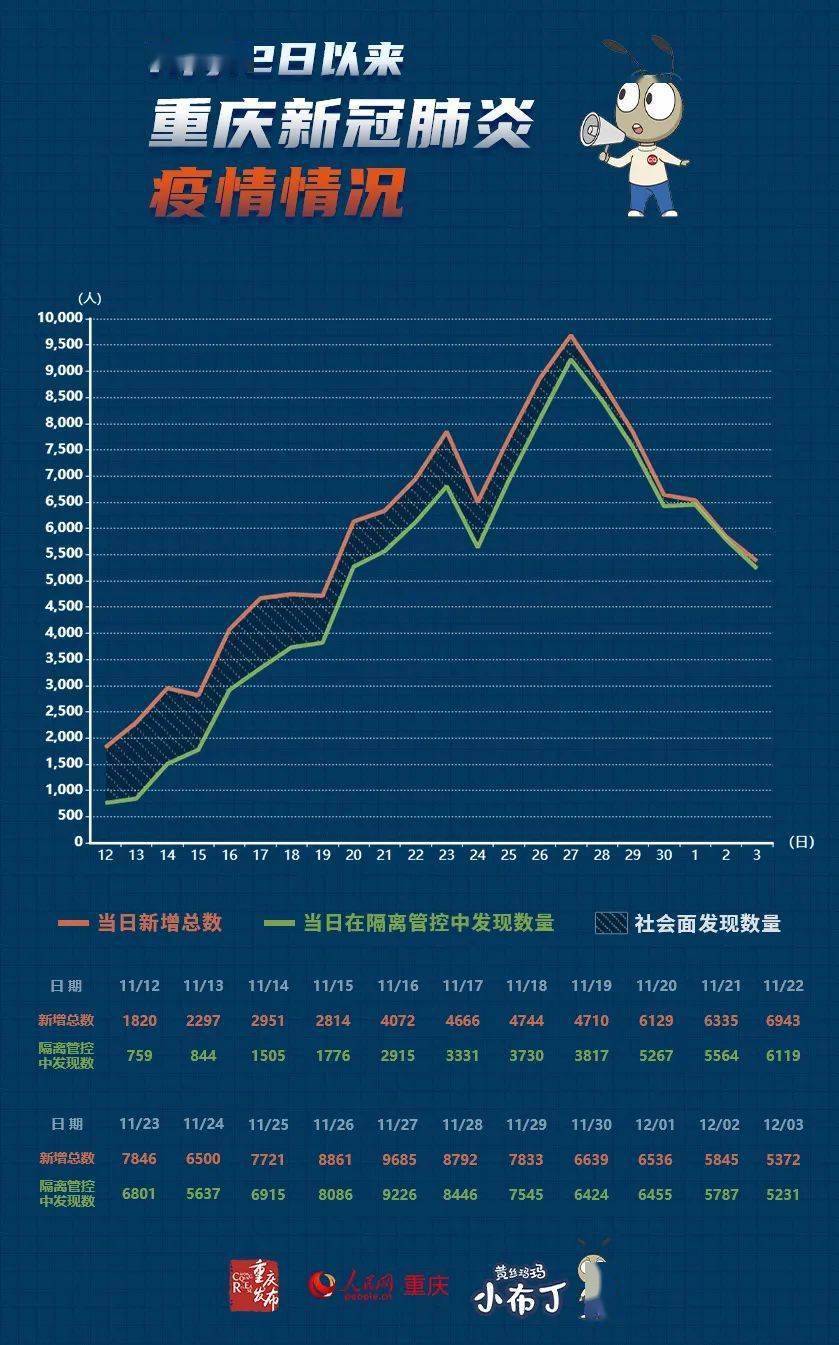 重庆疫情最新公布数据消息今天，防控措施升级，市民生活有序进行