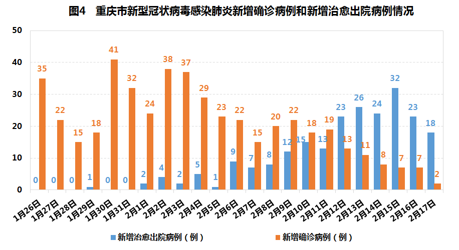 重庆疫情最新公布数据消息今天，防控措施升级，市民生活有序进行