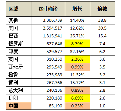 巴西因素致亚洲疫情恶化，多维度分析