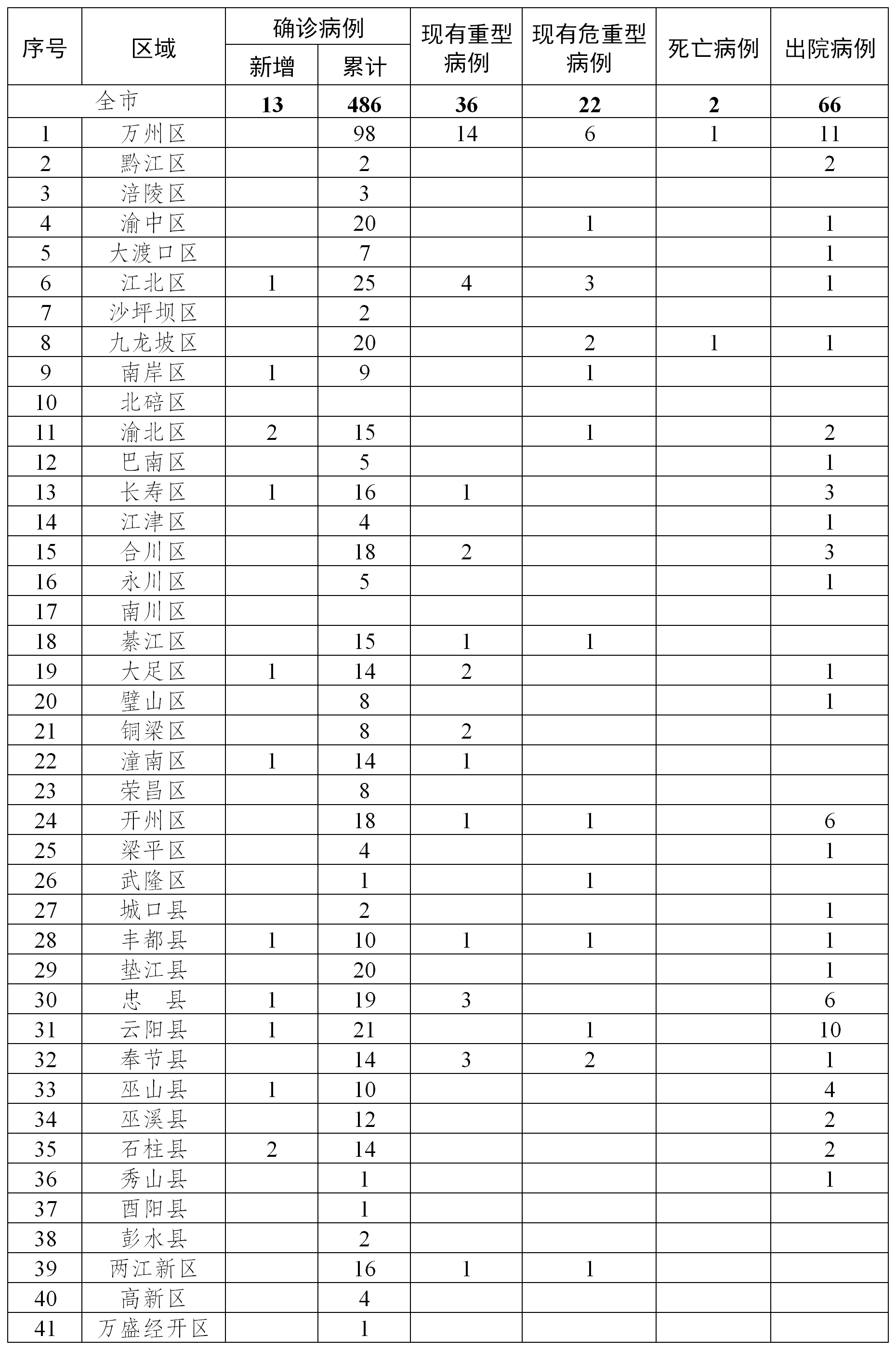 重庆疫情最新数据，今日新增病例数及防控措施解析