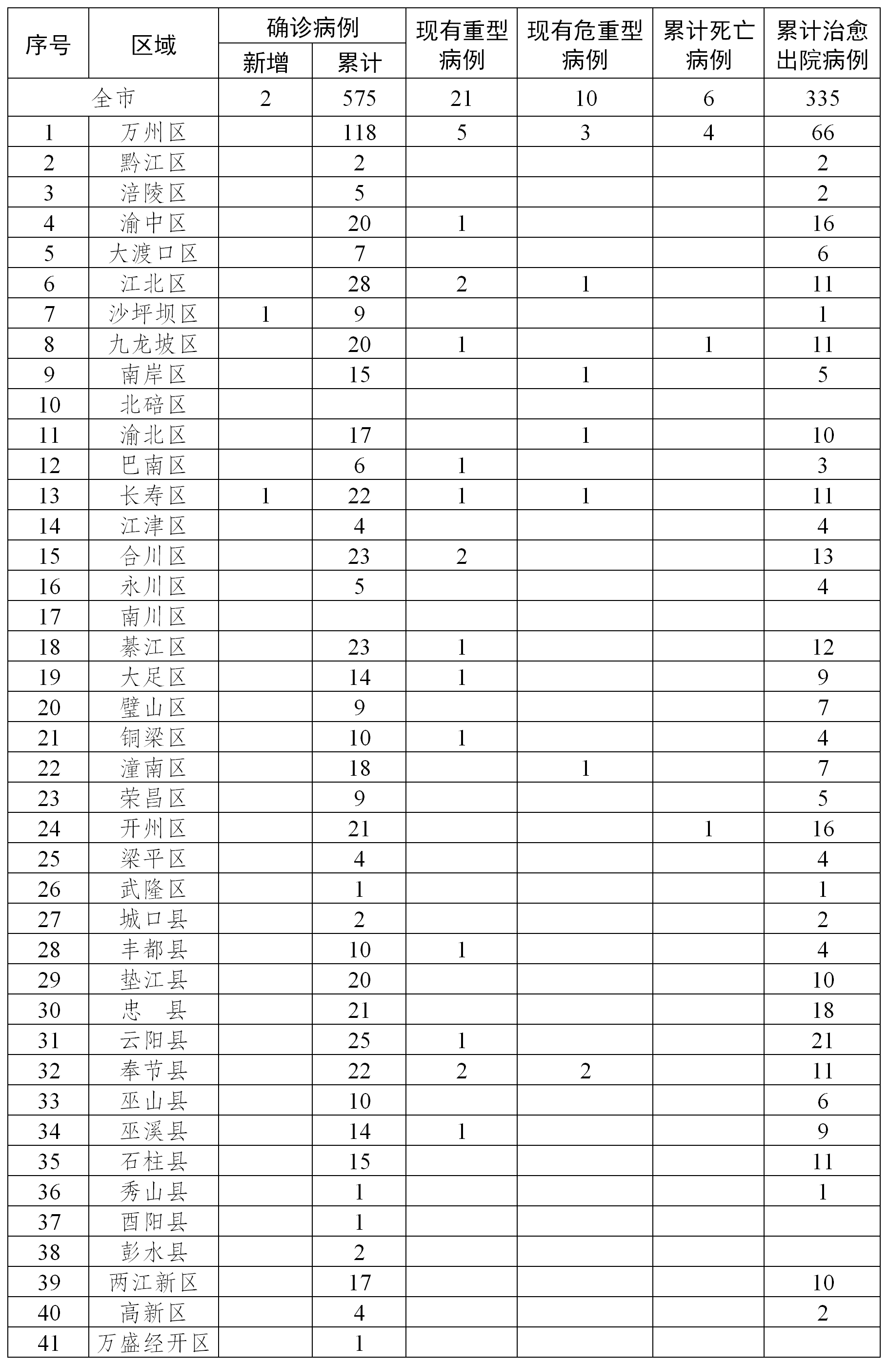 重庆疫情最新动态，今日疫情情况及防控措施解析