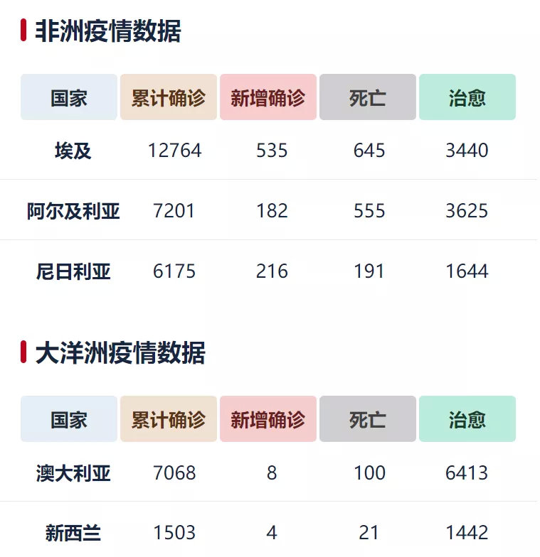 亚洲疫情最新通报数据一览表