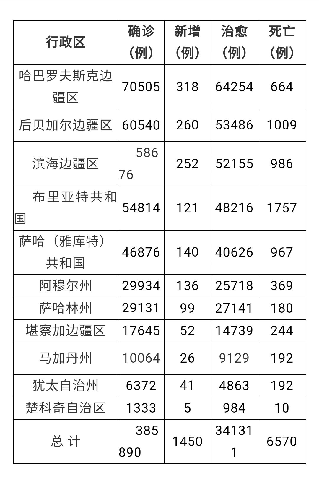 亚洲疫情最新通报数据一览表