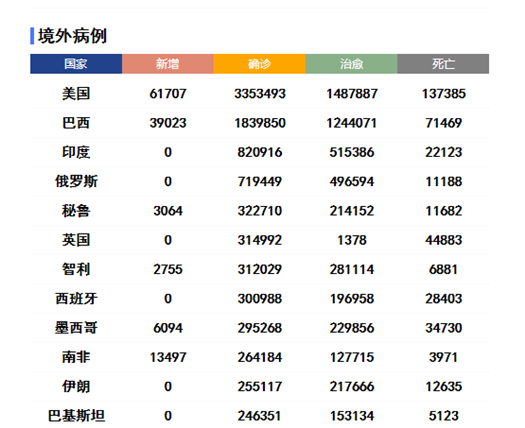 亚洲疫情最新通报数据一览表