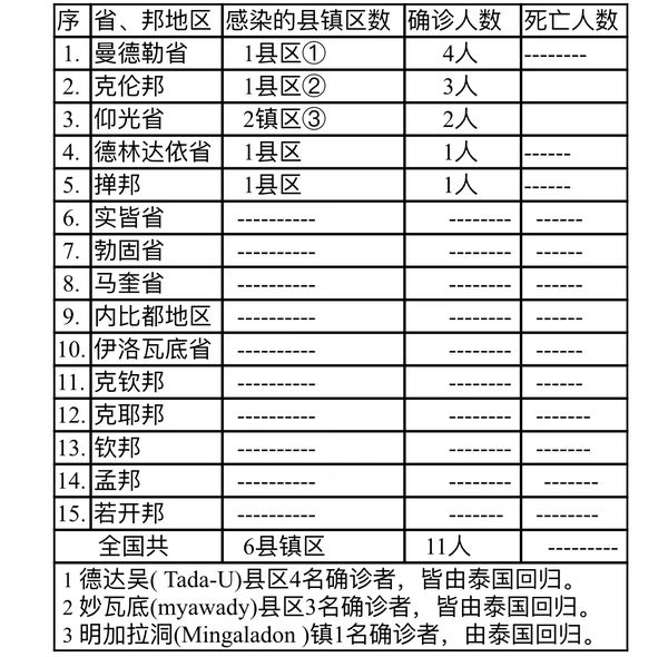 亚洲疫情实时数据，缅甸最新情况分析