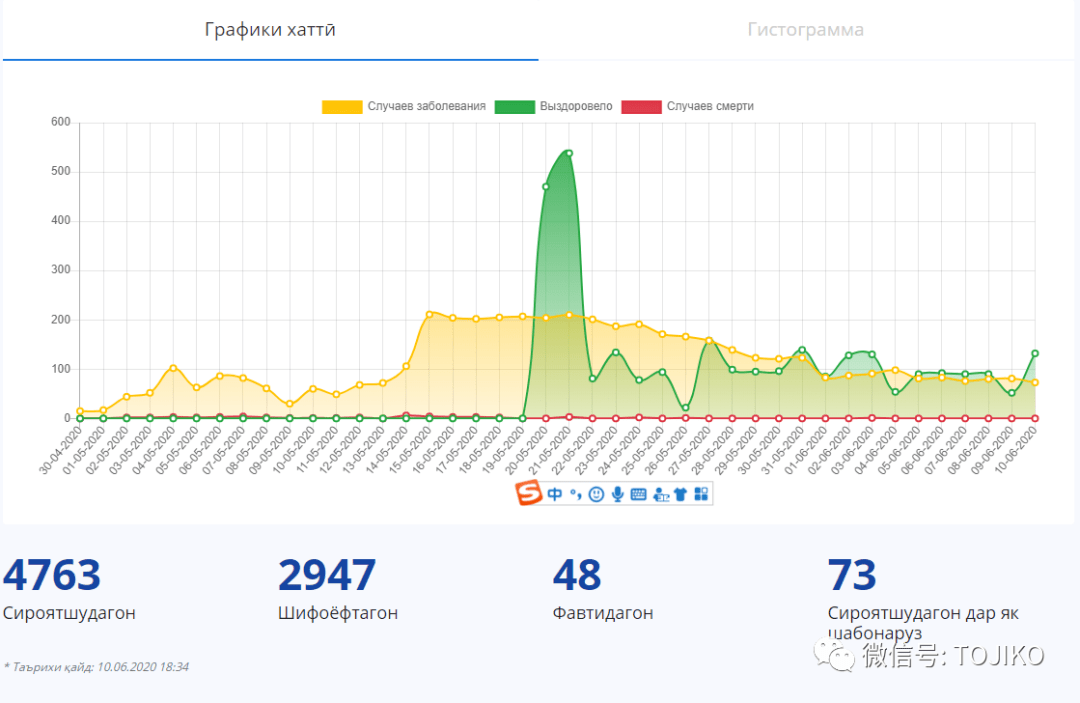 亚洲疫情形势与塔吉克斯坦的应对现状