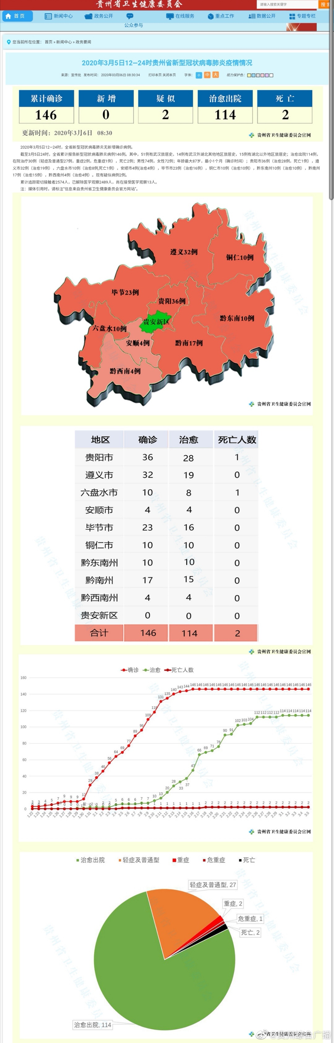 贵州疫情最新统计数据表