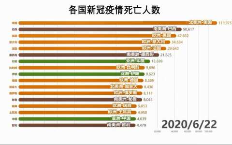 全球疫情最新排名，哪些国家疫情最严重？