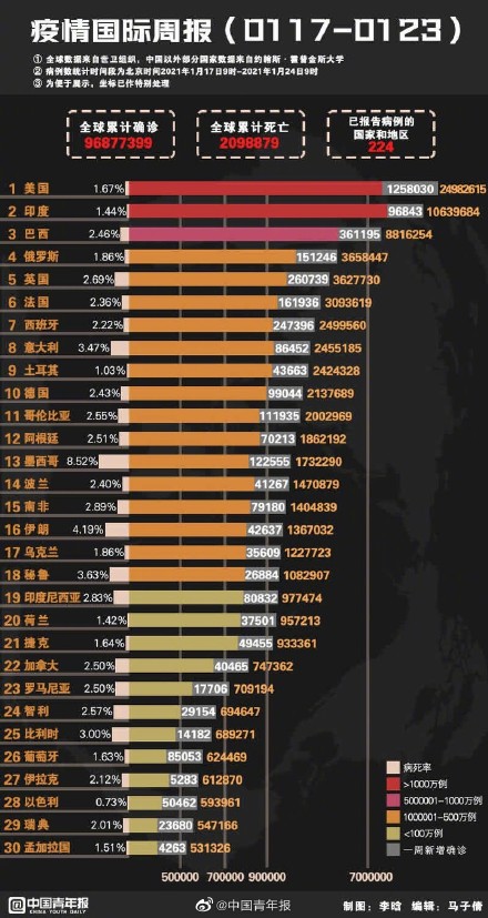 全球疫情最新排名，哪些国家疫情最严重？