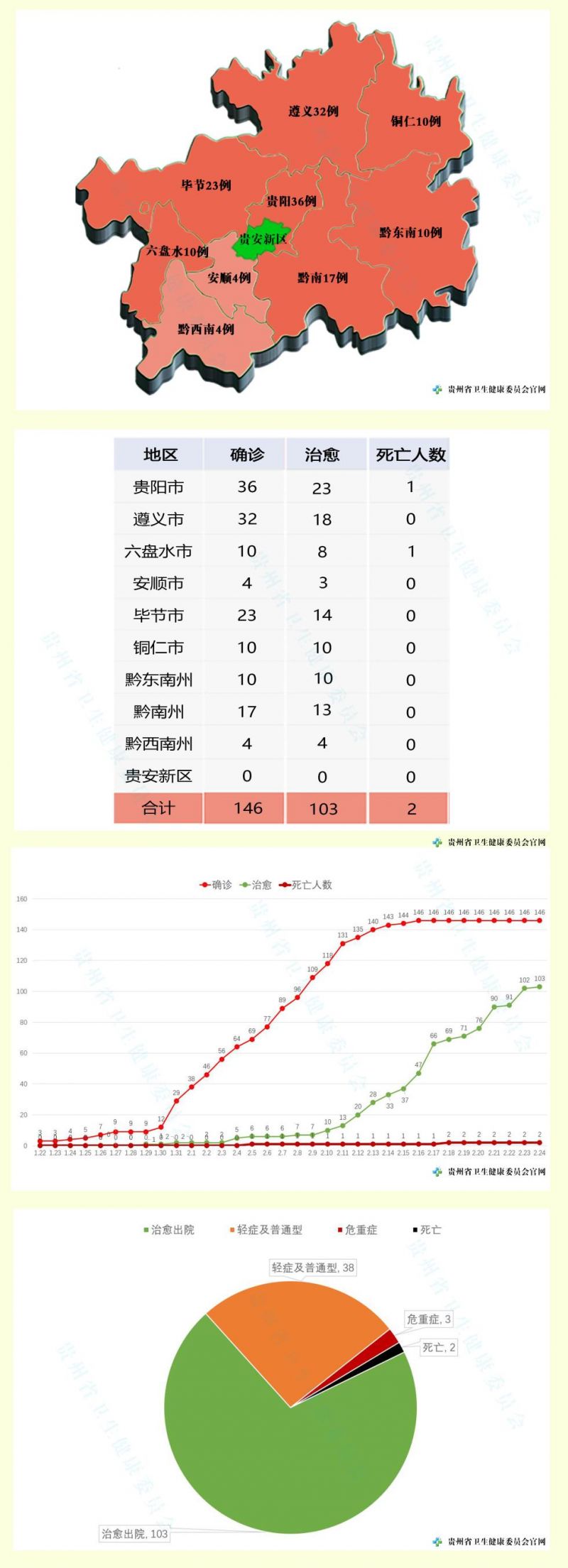 贵州疫情最新消息分布情况