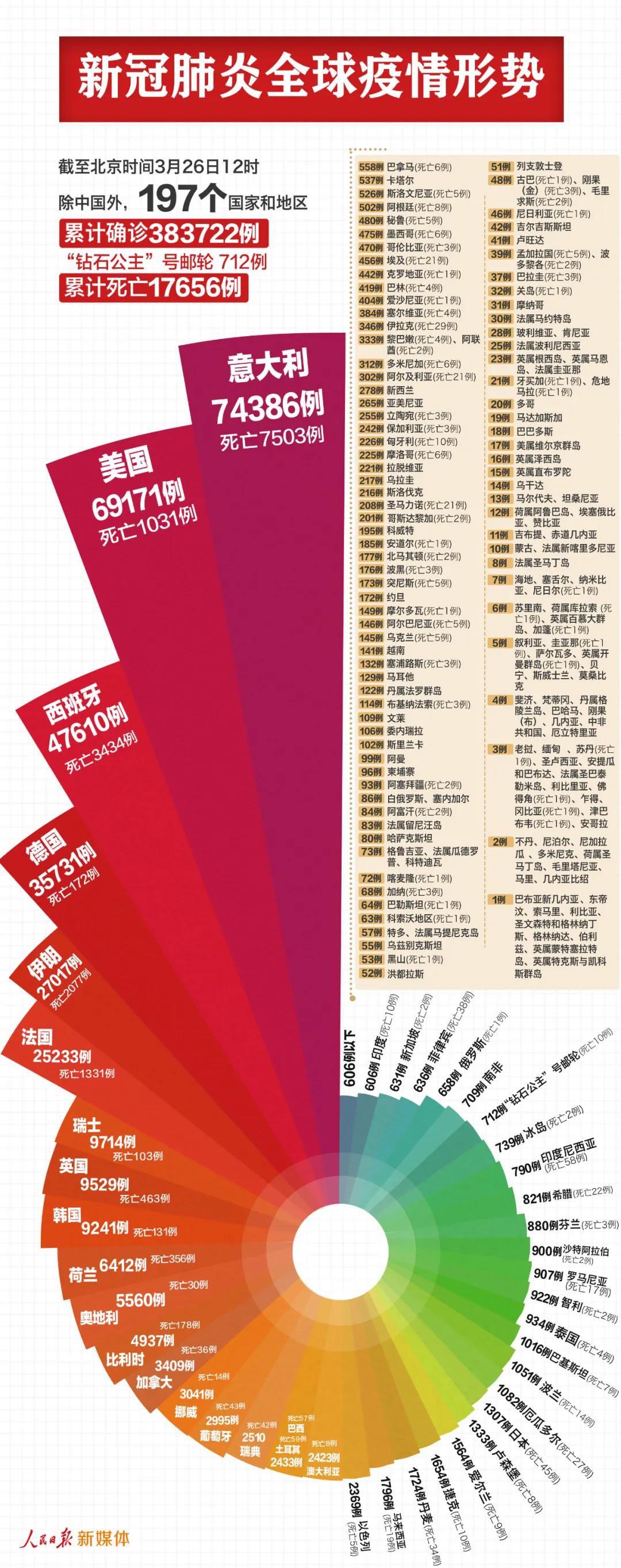 全球疫情排名最新排名表